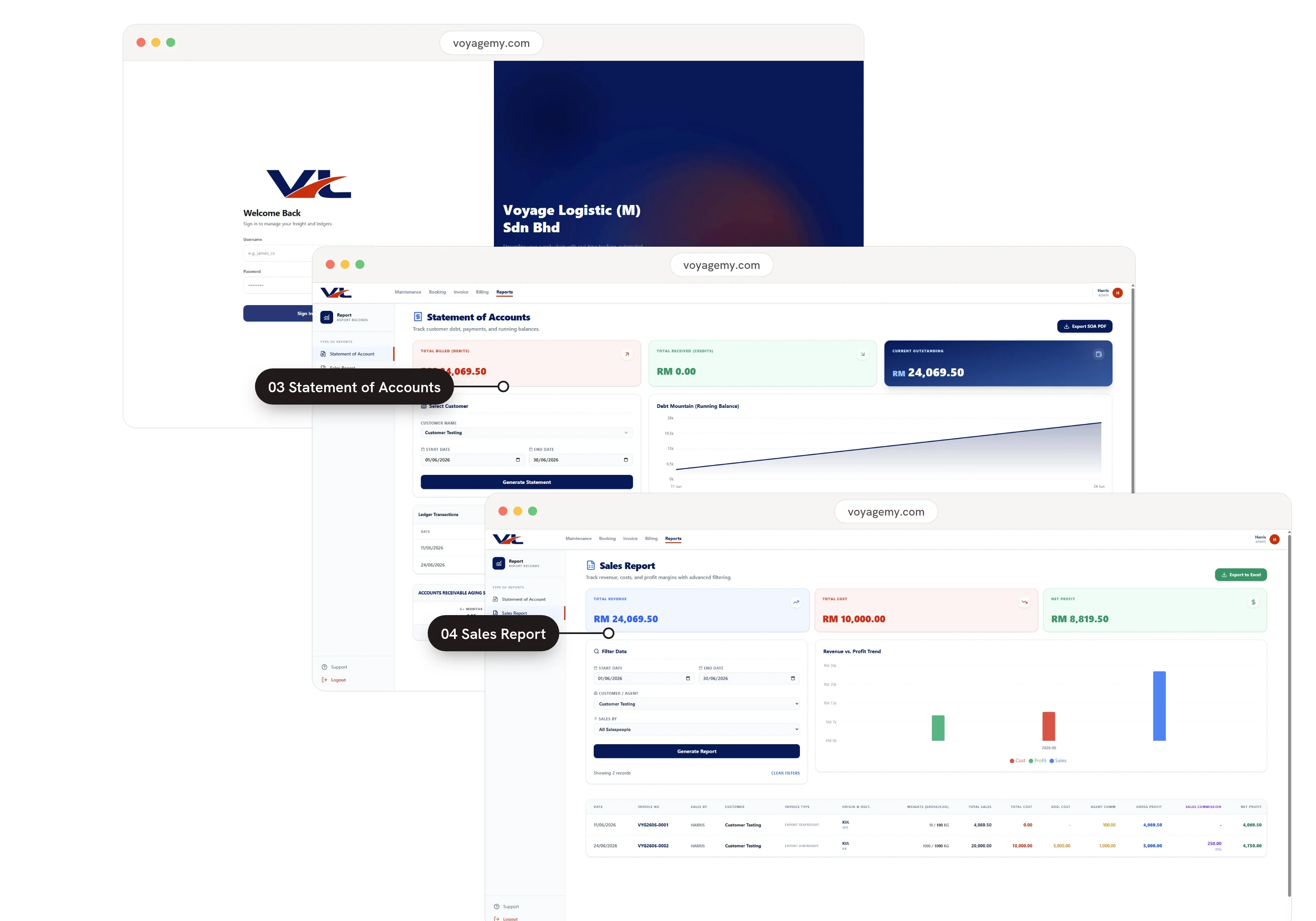 Three Voyage System screens: the sign-in page, the Statement of Accounts marked 03, and the Sales Report marked 04.
